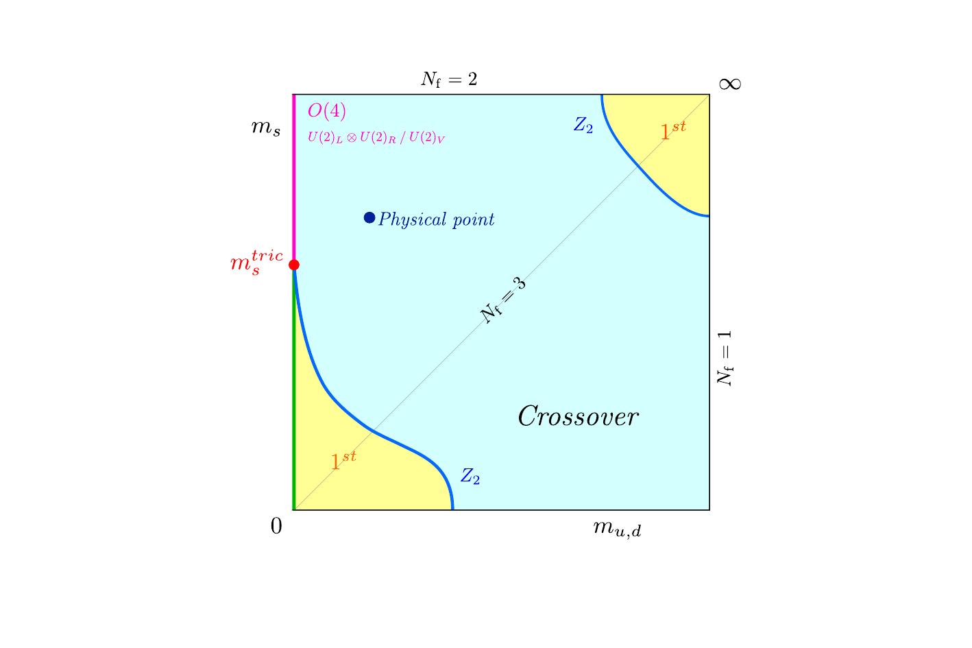 Columbia plot historical second-order scenario