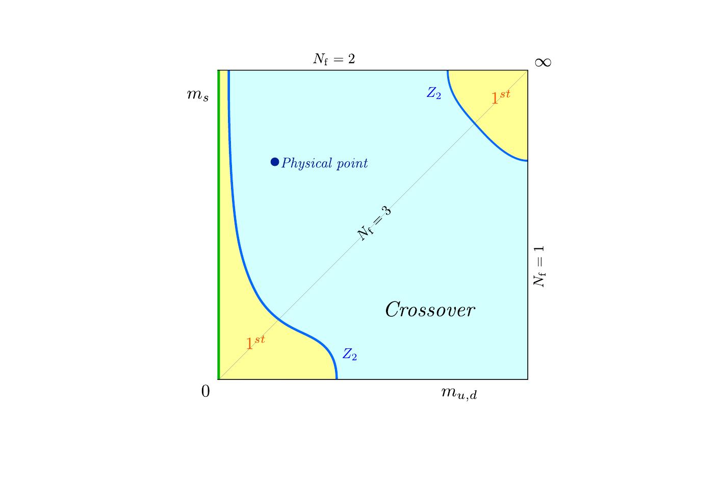 Columbia plot on coarse lattices