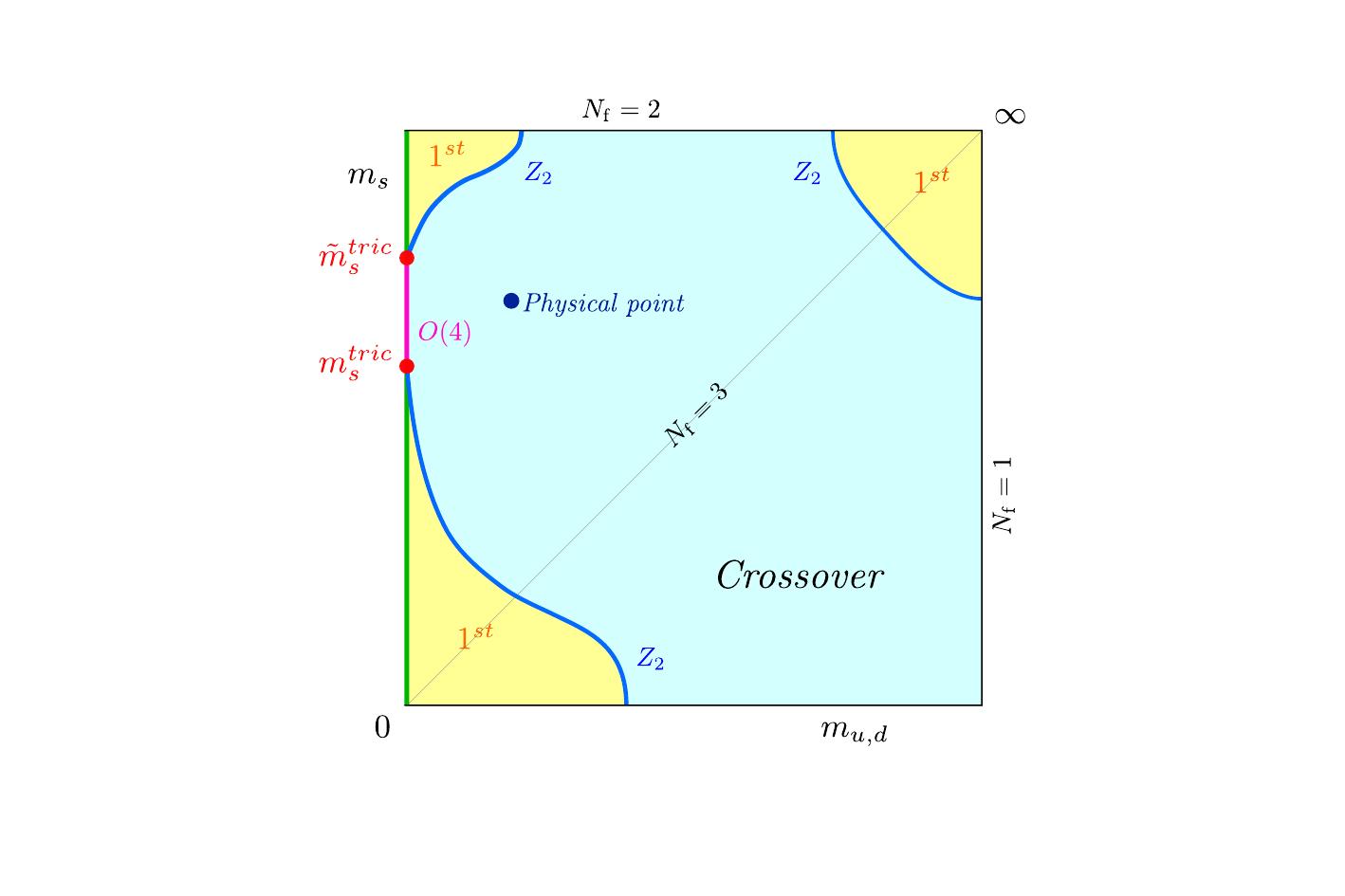 Fancy Columbia plot scenario