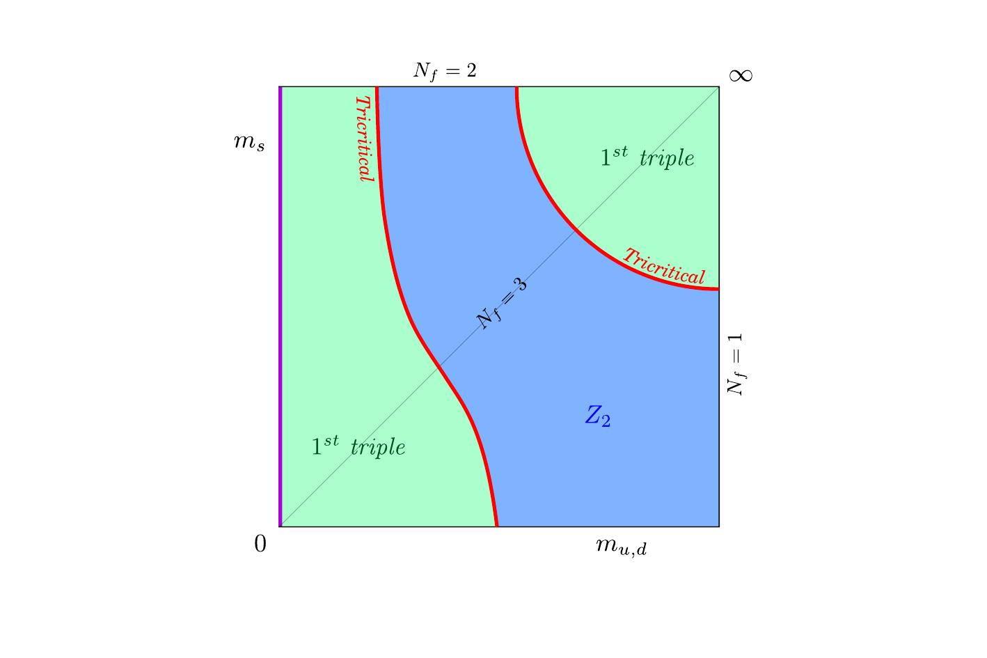Roberge-Weiss Columbia plot