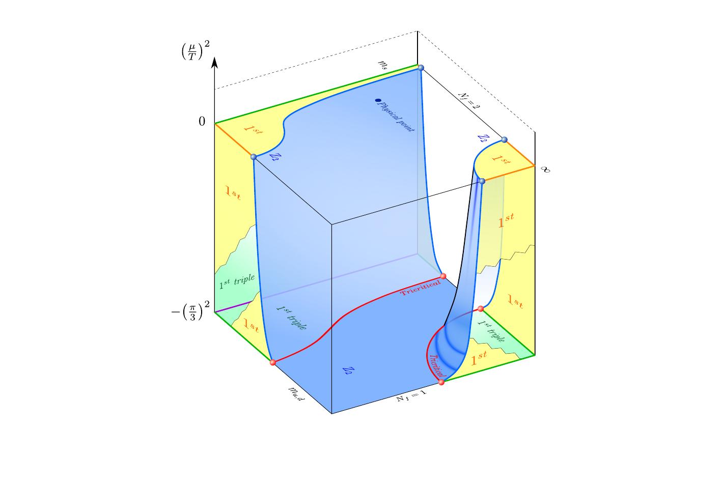 3D Columbia plot on coarse lattices