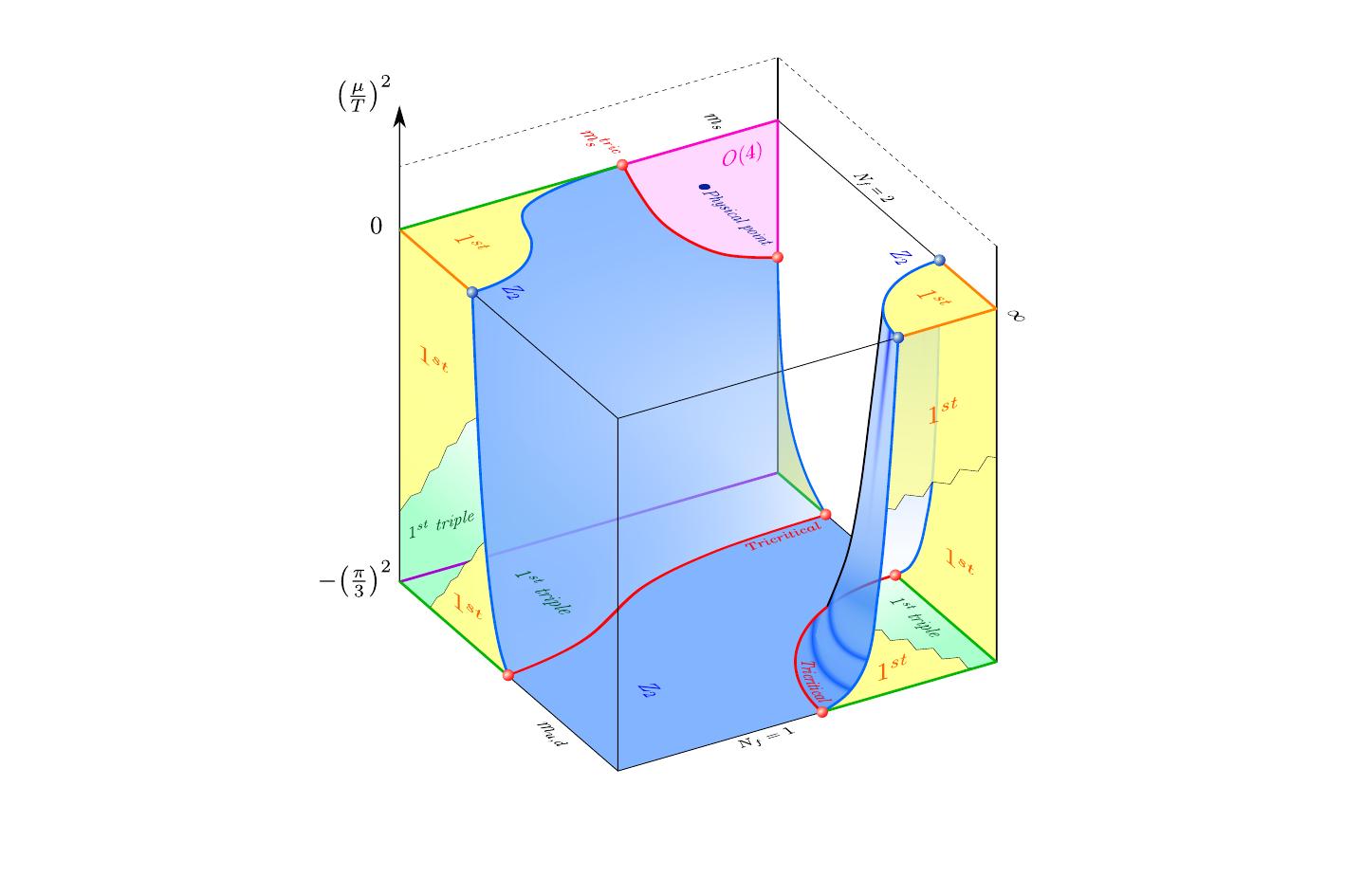 3D Columbia plot in the historical second-order scenario