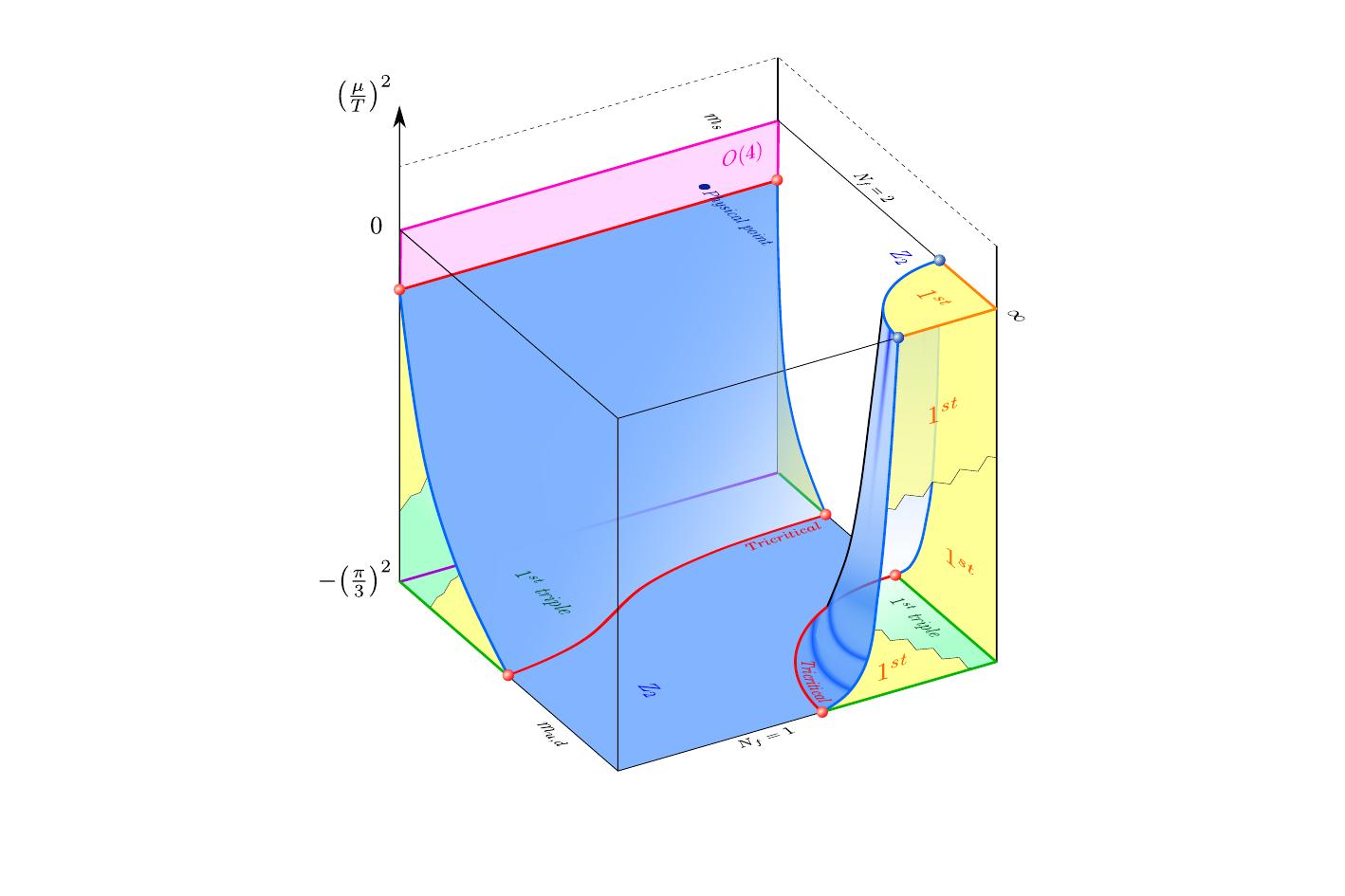 Alternative scenario for 3D Columbia plot