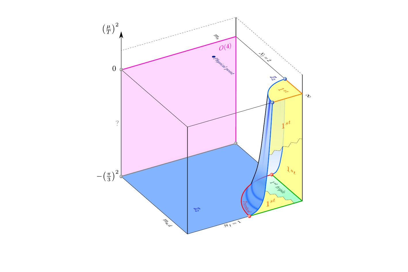 Plausible continuum limit 3D Columbia plot