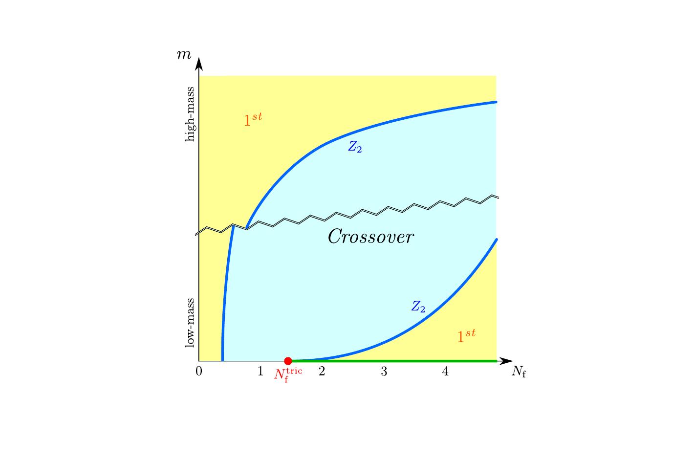 Columbia plot for mass-degenerate quarks on coarse lattices