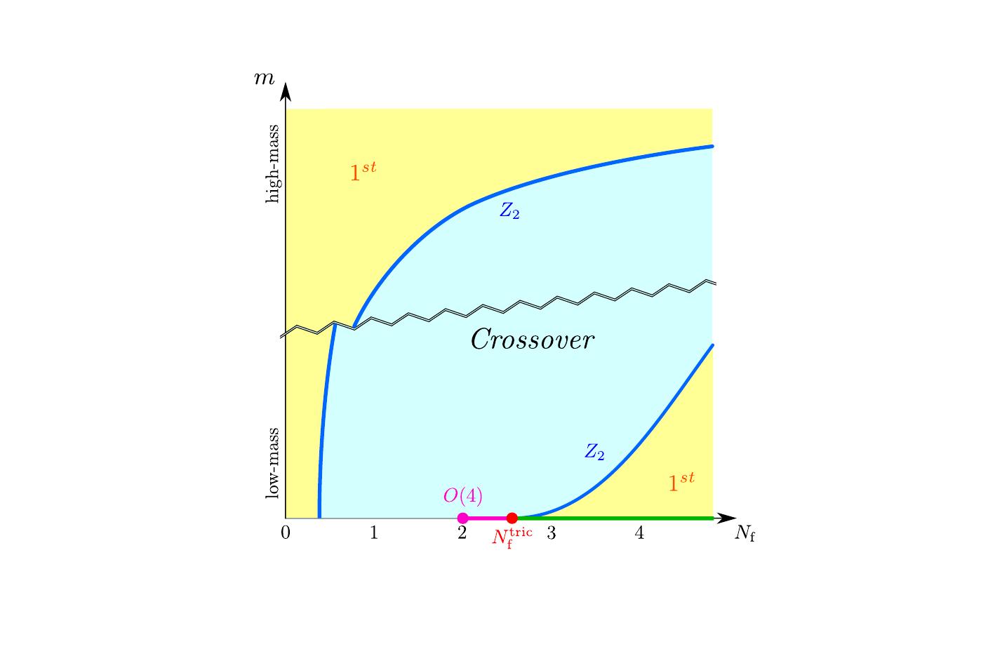 Columbia plot for mass-degenerate quarks on finer lattices