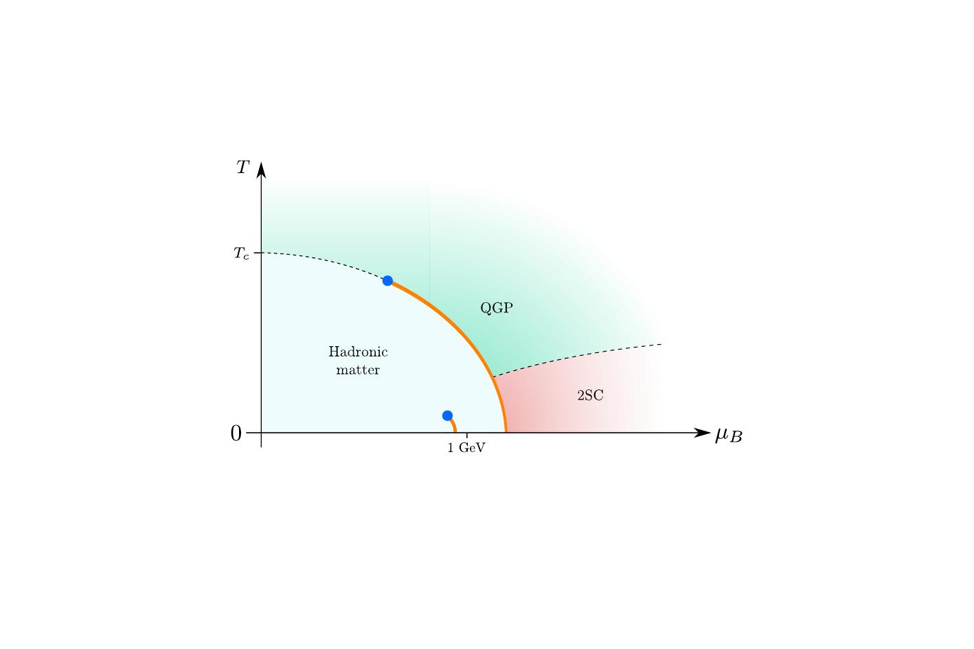 Plausible scenario for two-flavours QCD phase diagram