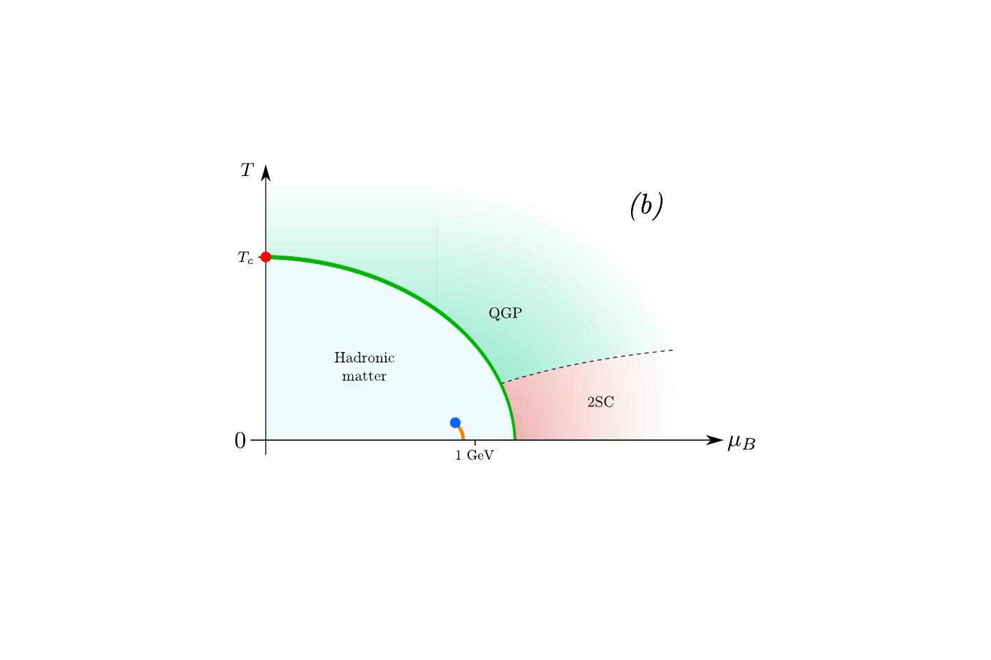 Possible two-flavours QCD phase diagram