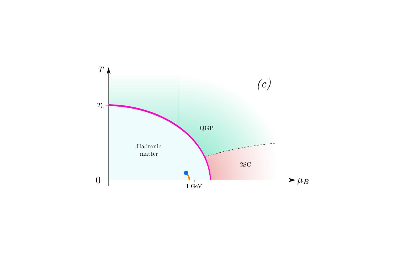 Possible two-flavours QCD phase diagram