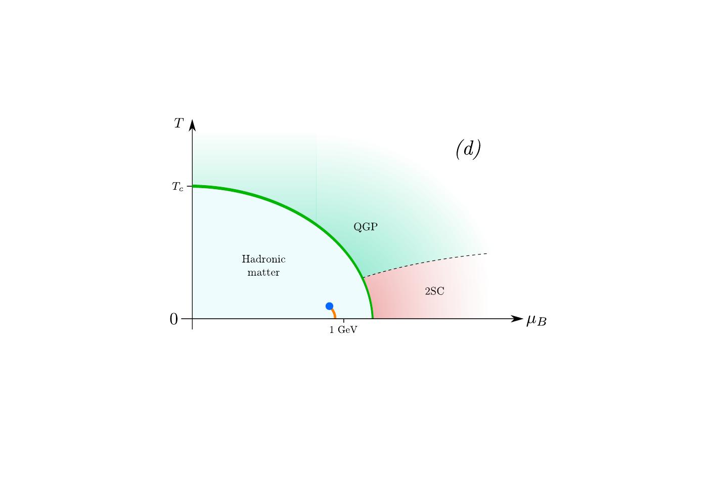 Possible two-flavours QCD phase diagram