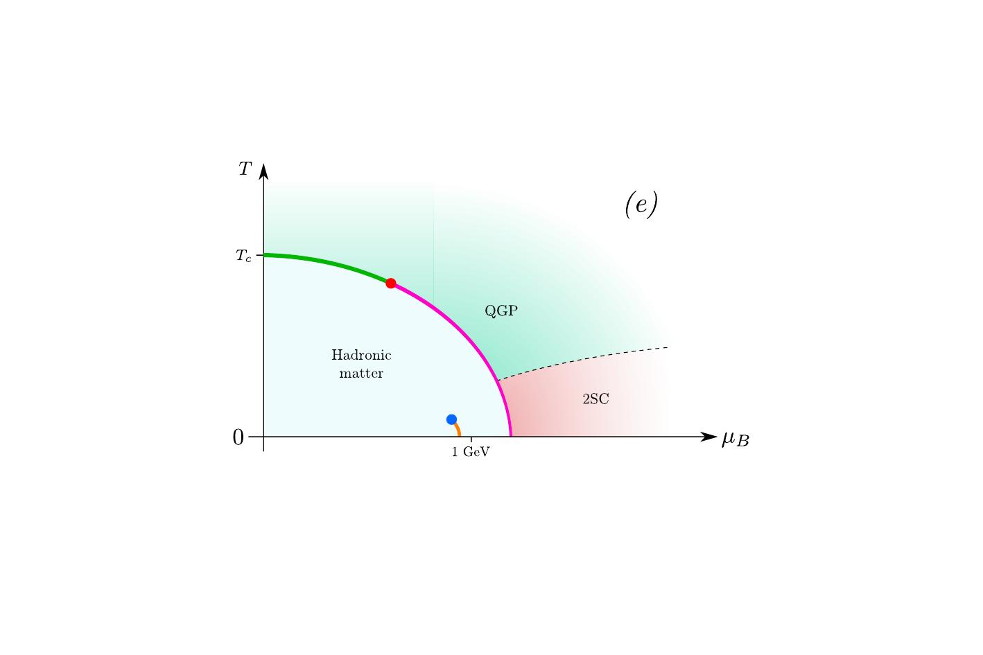 Possible two-flavours QCD phase diagram