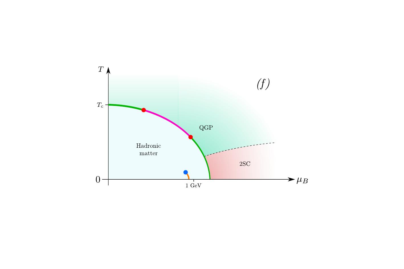 Possible two-flavours QCD phase diagram