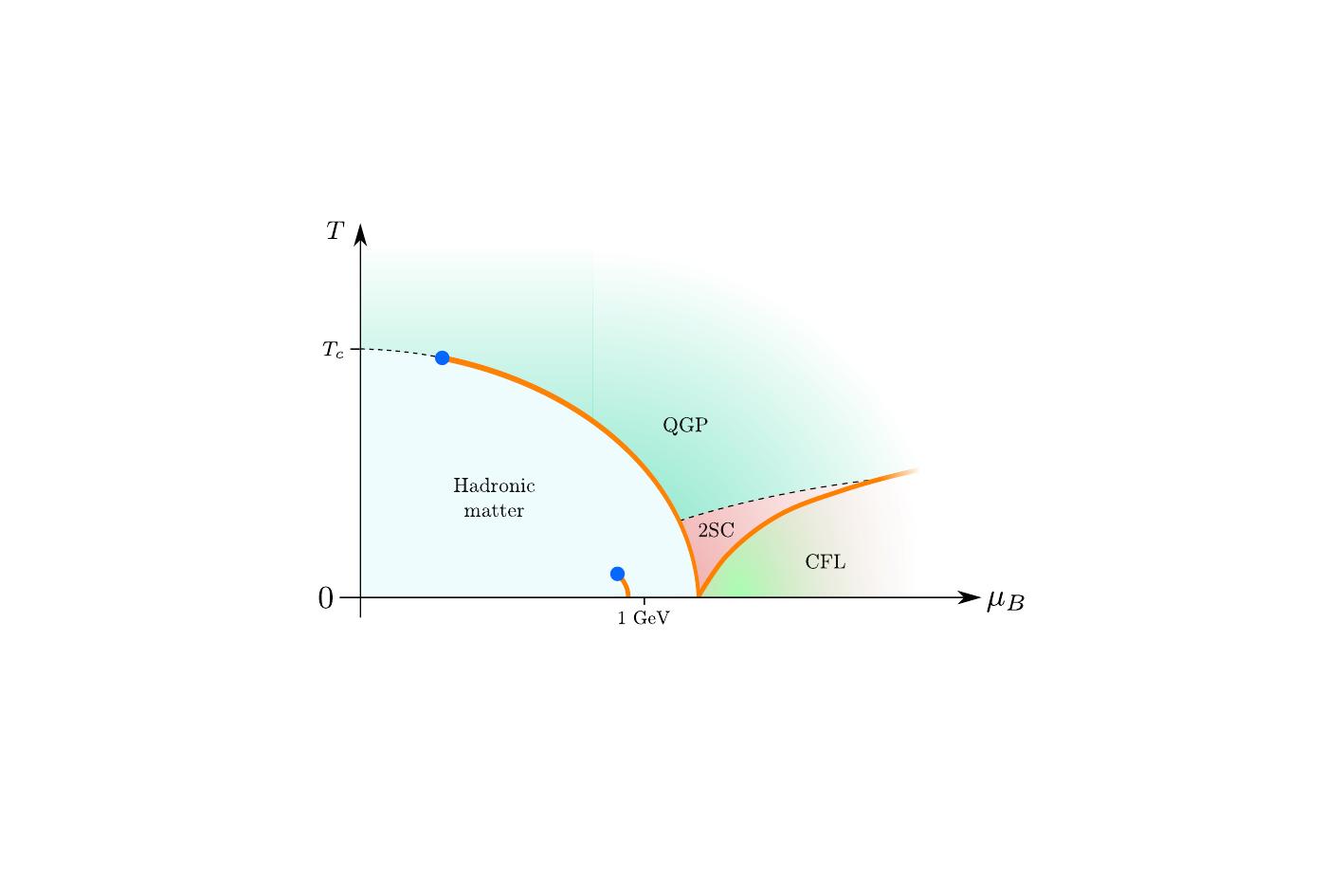 Conjectured QCD phase diagram