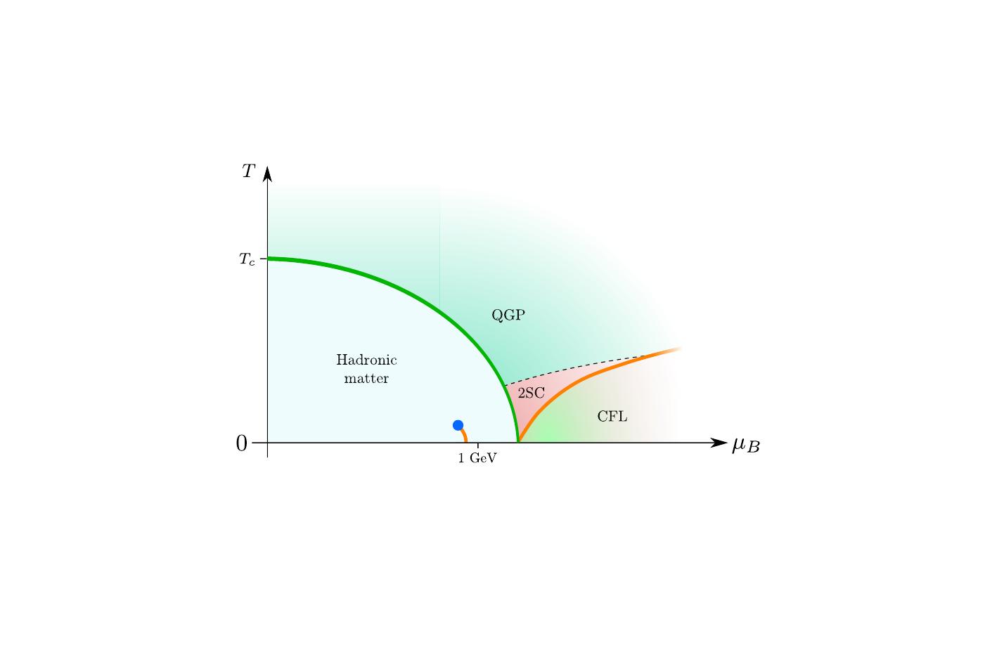 Conjectured QCD phase diagram with $m_{u,d}=0$