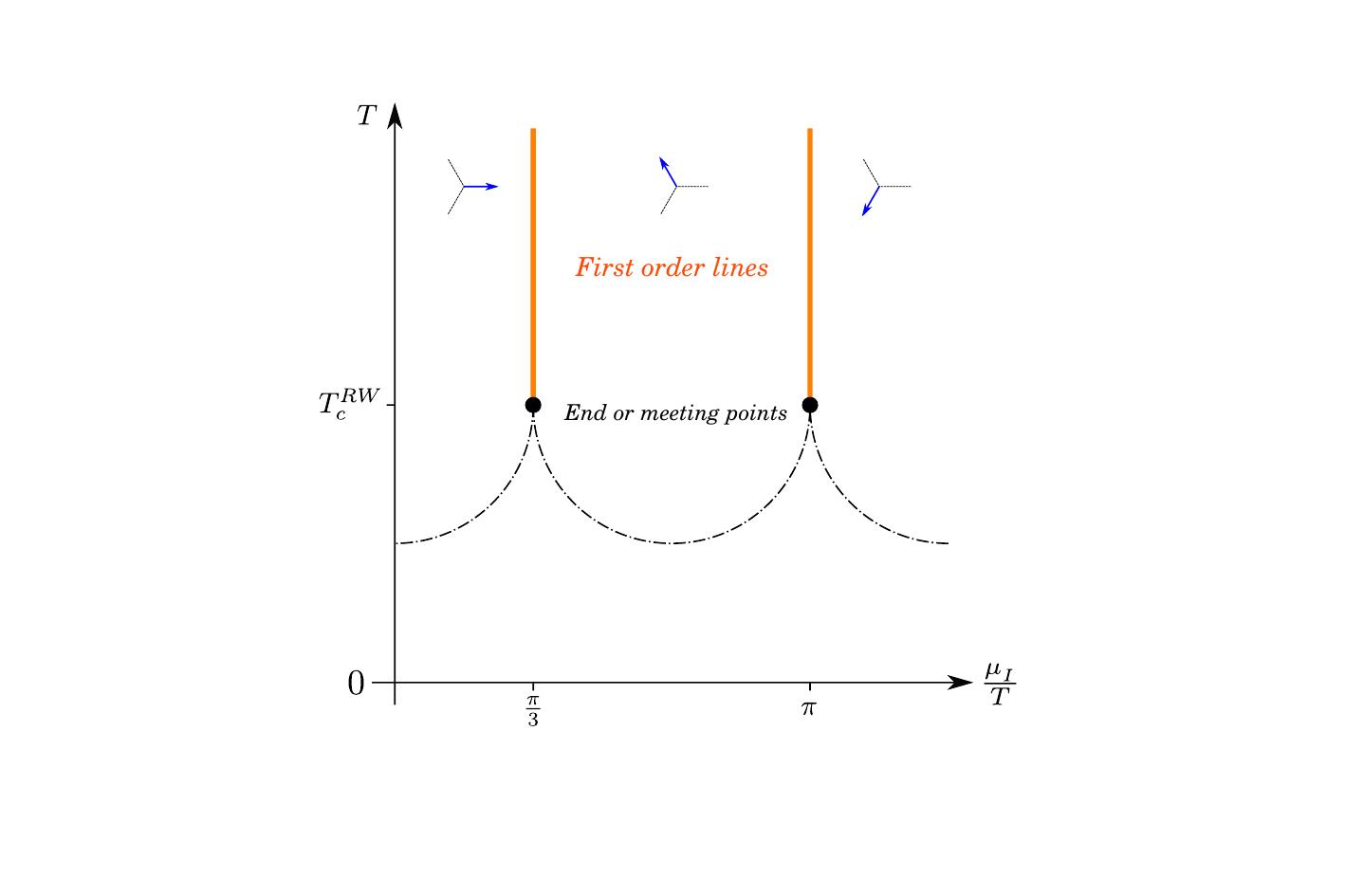 A view of the QCD phase diagram at imaginary chemical potential