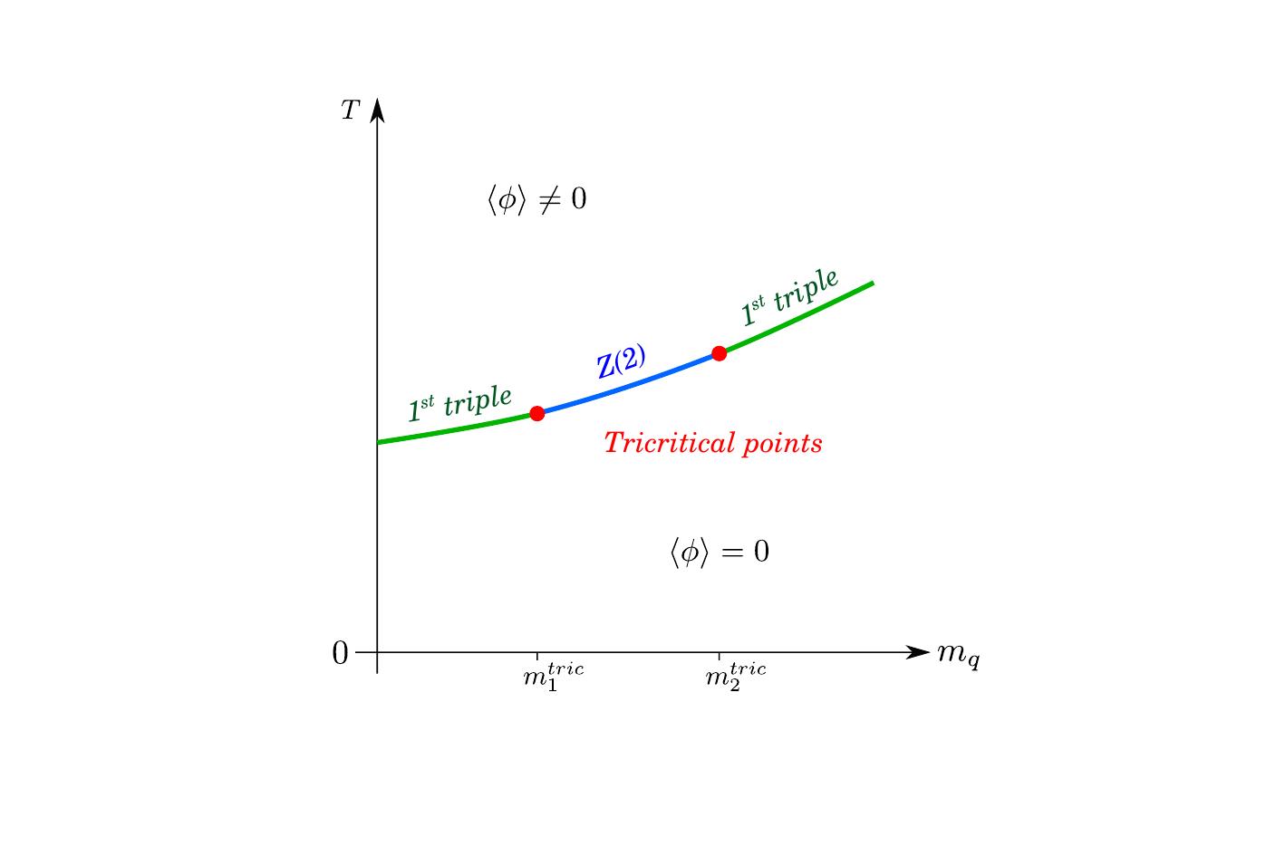 The $(T, m_q)$ plane at $\mu_I=\mu_I^{RW}$
