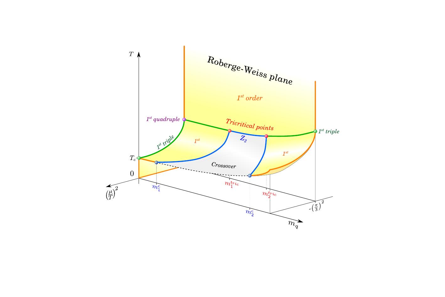 $N_\mathrm{f}=3$ QCD phase diagram in the $(T, \mu, m_q)$ space on coarse lattices