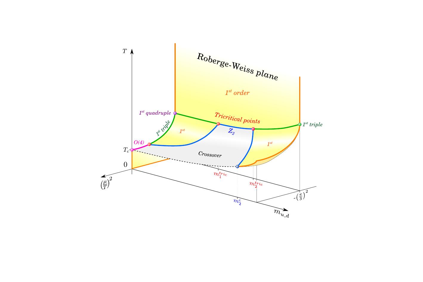 $N_\mathrm{f}=2$ QCD phase diagram in the $(T, \mu, m_q)$ space