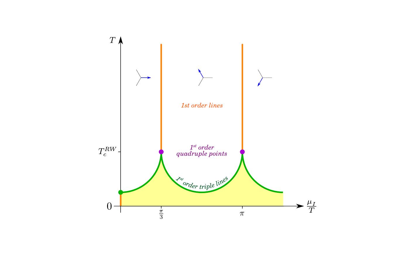First-order scenario of $\mu_I$ phase diagram at $m_q=0$