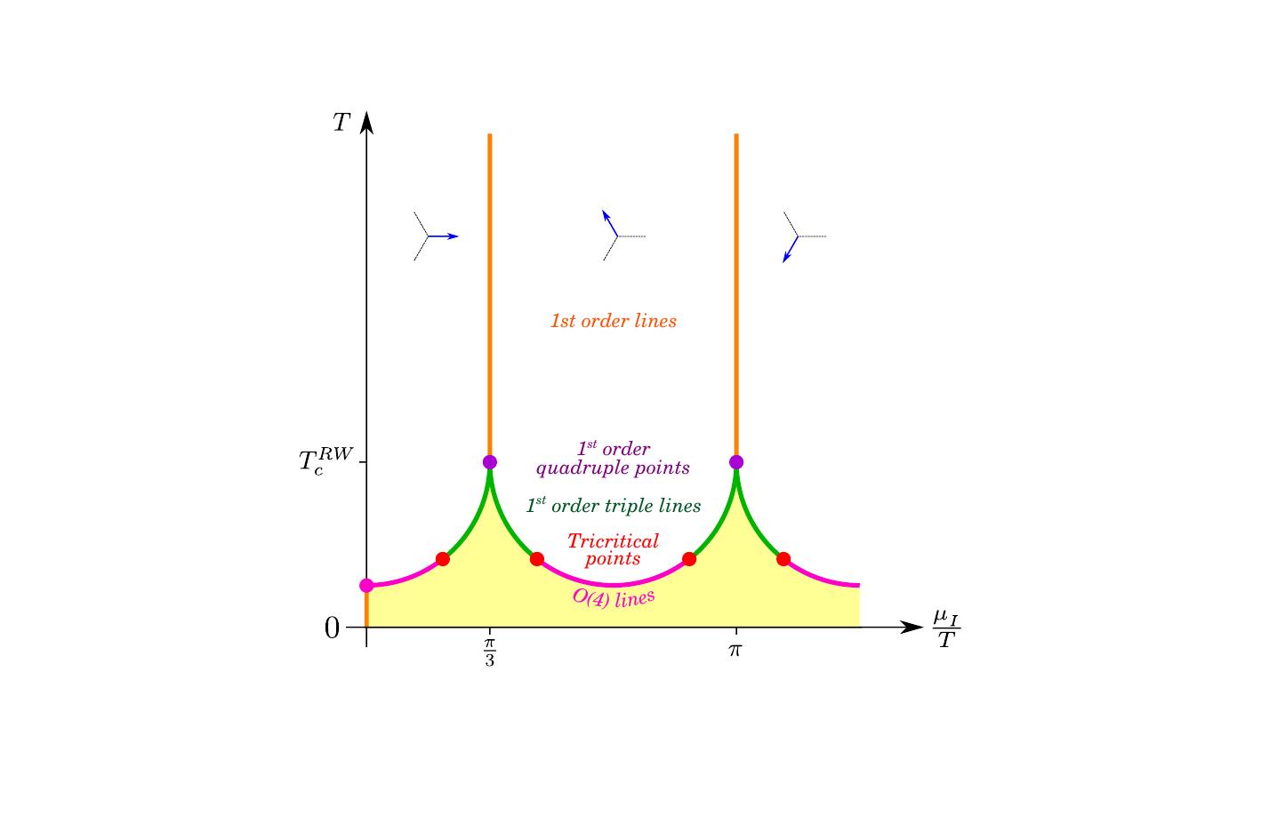 Second-order scenario of $\mu_I$ phase diagram at $m_q=0$