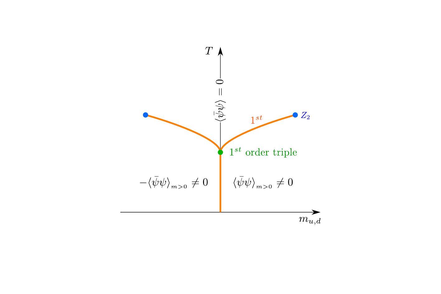 Sketch of the $(T, m_{u,d})$ phase diagram
