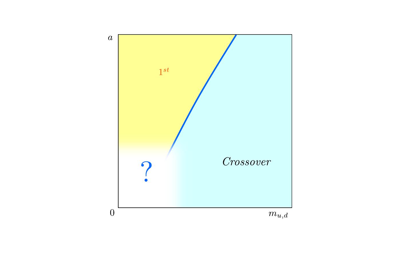 Columbia-like plot for the $(a,m_{u,d})$ plane