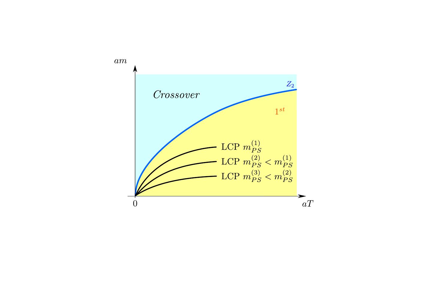 First-order continuum transition