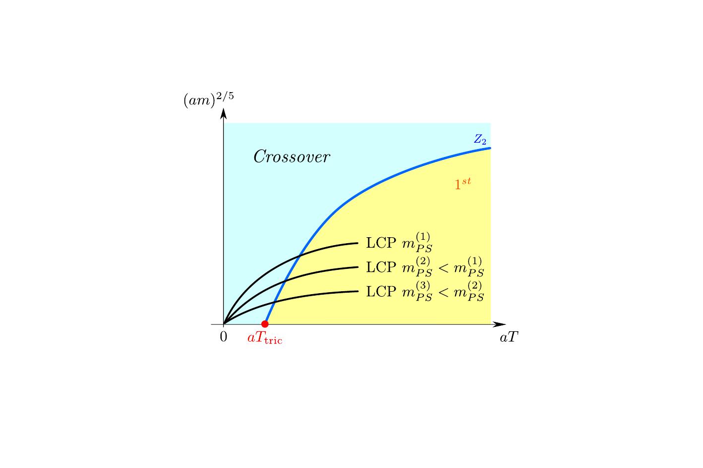 Second-order continuum transition