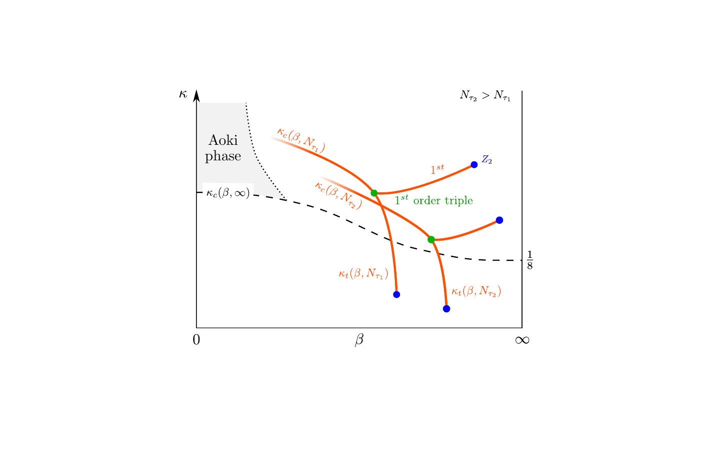 Schematic bare parameter Wilson phase diagram