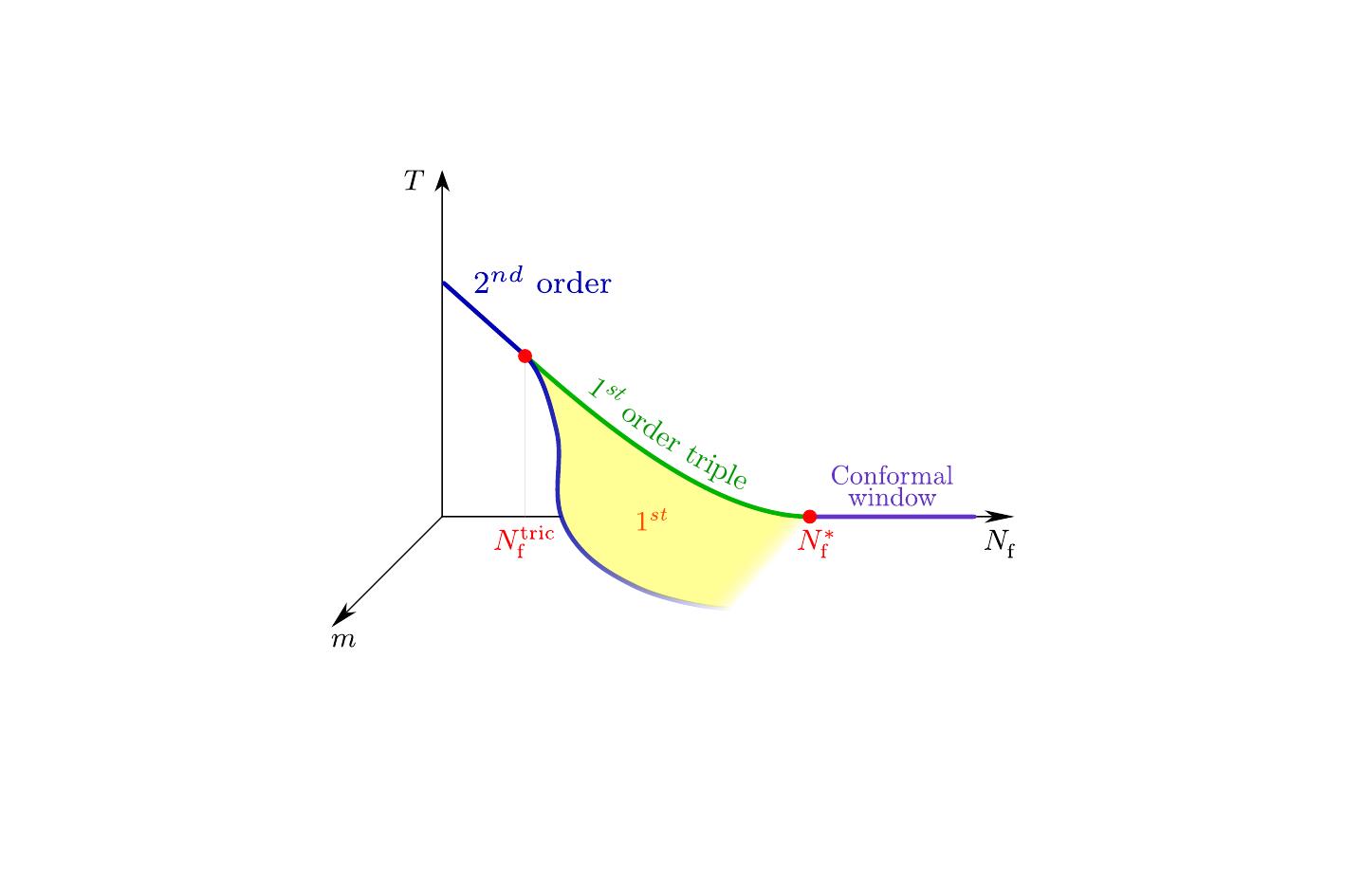Possible $(T, m, N_\mathrm{f})$ phase diagram on the lattice