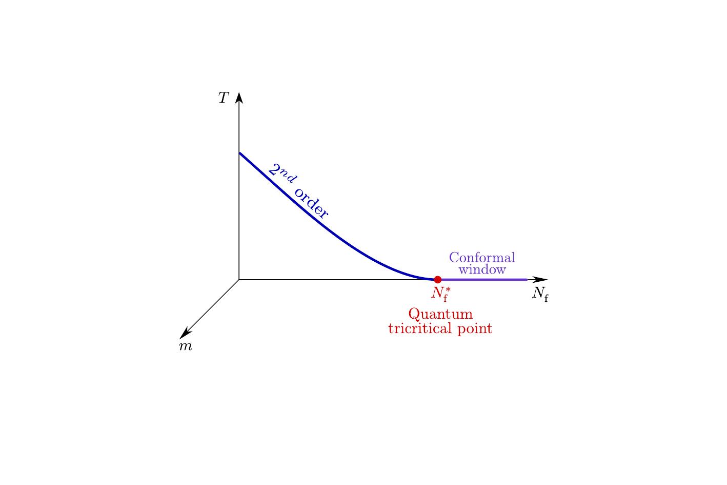 Suggested continuum $(T, m, N_\mathrm{f})$ phase diagram