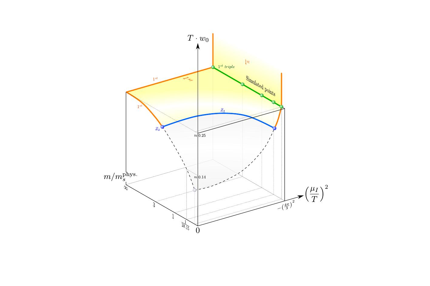 Sketch of the $N_\mathrm{f}=3$ QCD phase diagram in the $(T, \mu_I, m_q)$ space