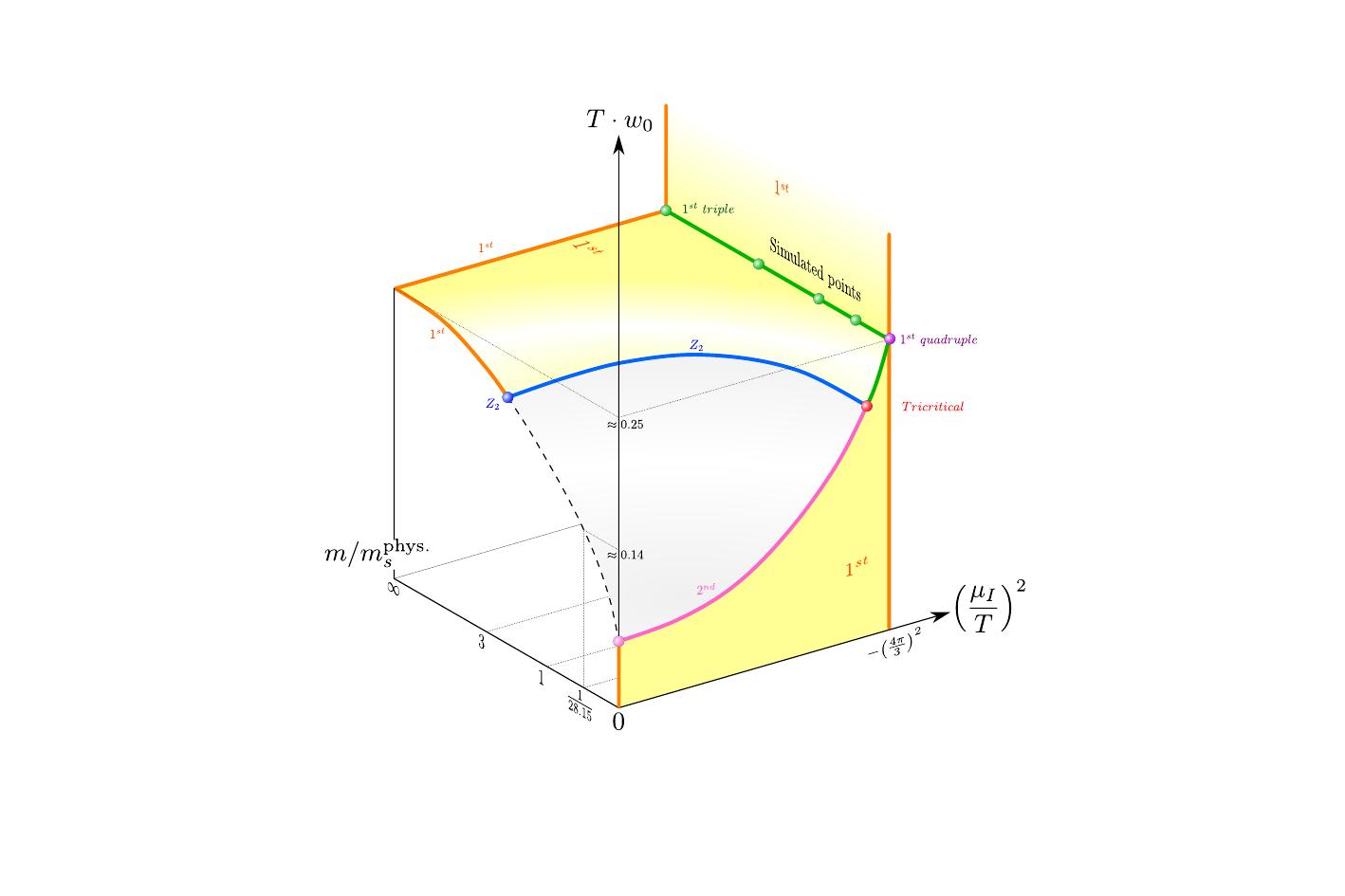 Speculative sketch of the $N_\mathrm{f}=3$ QCD phase diagram in the $(T, \mu_I, m_q)$ space